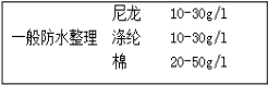 防水整理劑用量少、效果好---降低成本就是增加利潤