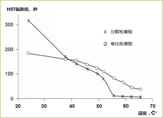 為什么溫度越高，松香的施膠效果越差？